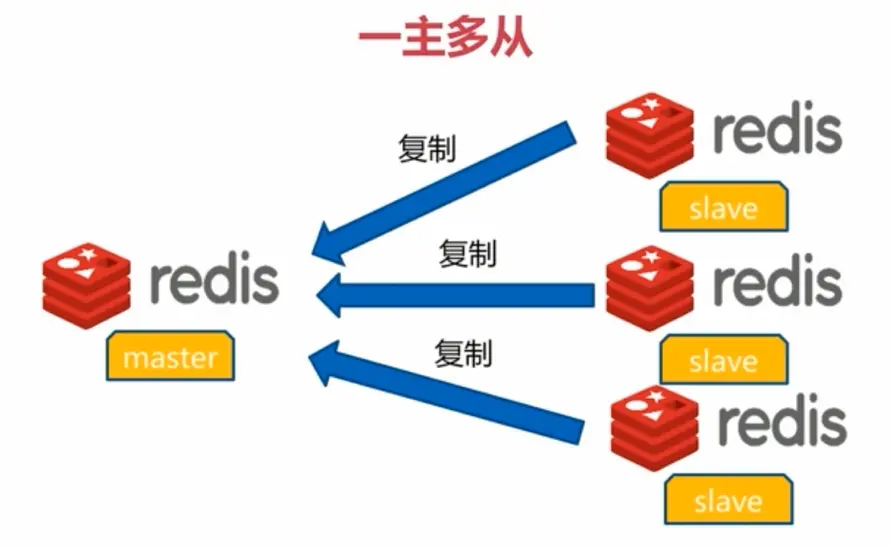 Redis集群 - 图1