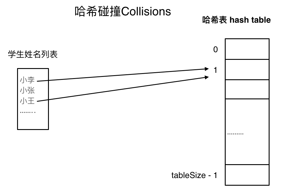 哈希表 - 图3