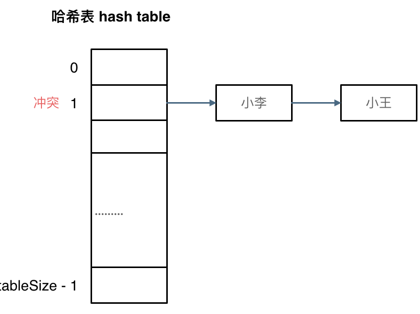 哈希表 - 图4