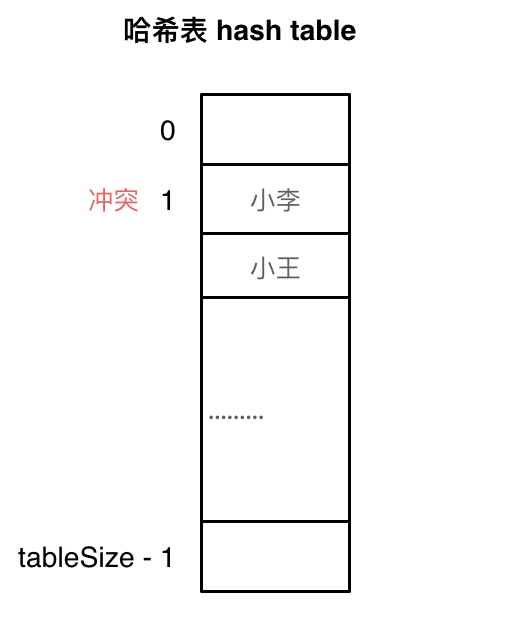 哈希表 - 图5