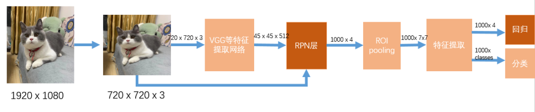 Faster-RCNN，YOLO边框回归策略 - 图1