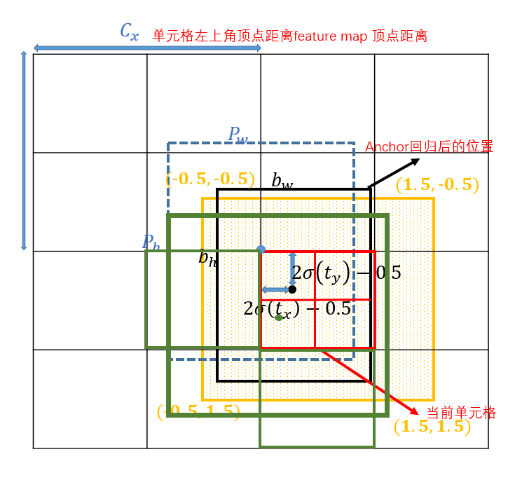 Faster-RCNN，YOLO边框回归策略 - 图43