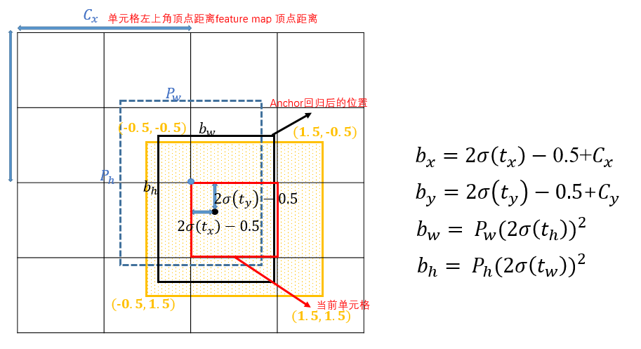 Faster-RCNN，YOLO边框回归策略 - 图41