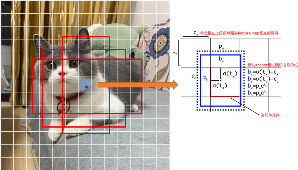 Faster-RCNN，YOLO边框回归策略 - 图29
