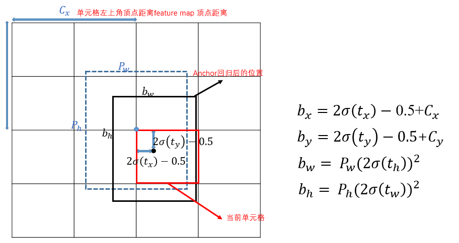 Faster-RCNN，YOLO边框回归策略 - 图32