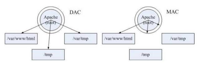 SElinux（有道需要整理重写） - 图6