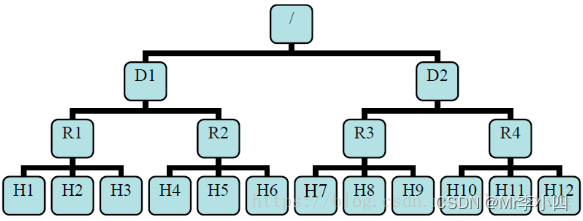 第三章HDFS分布式文件系统 - 图4