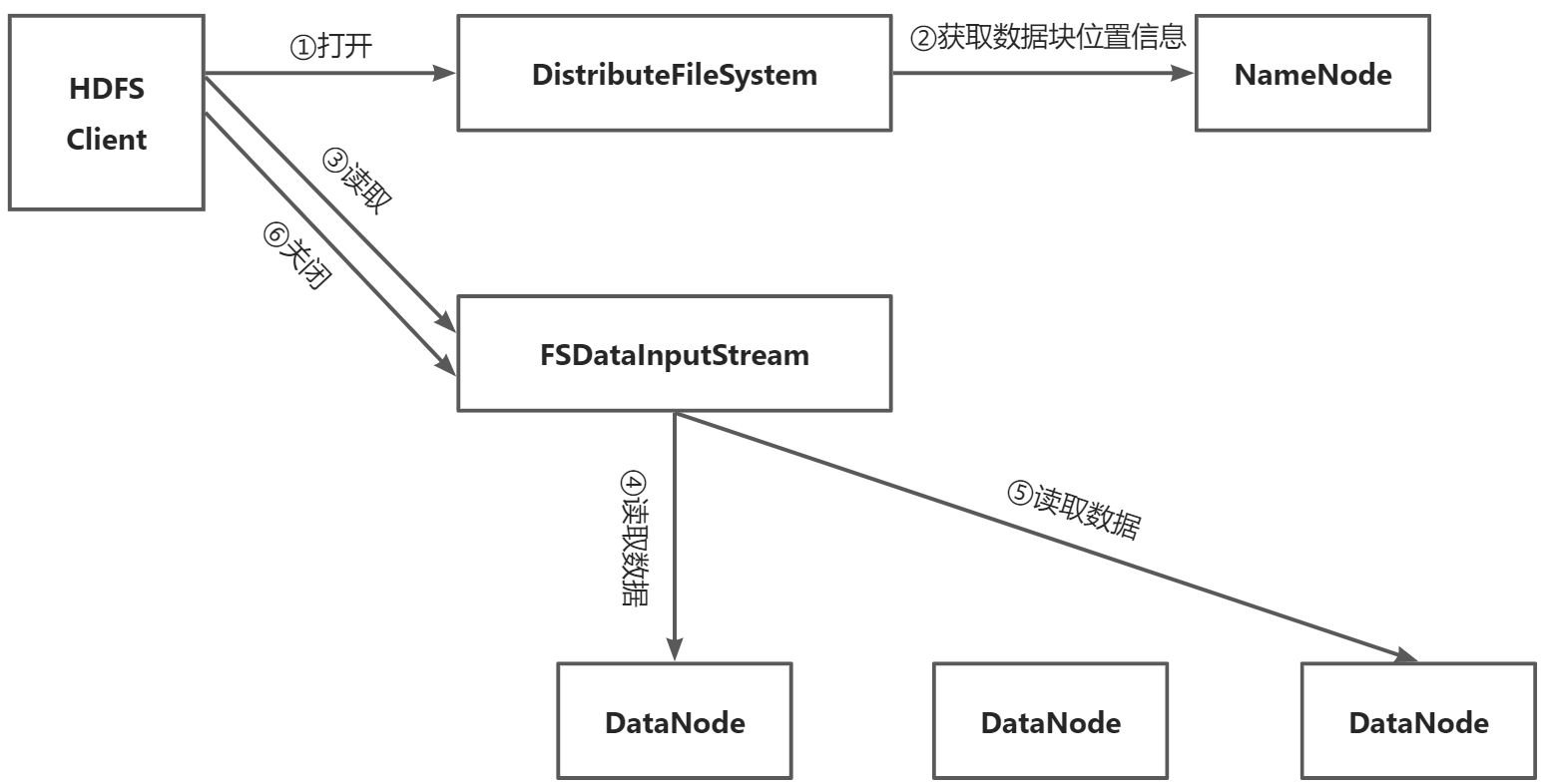 第三章HDFS分布式文件系统 - 图6