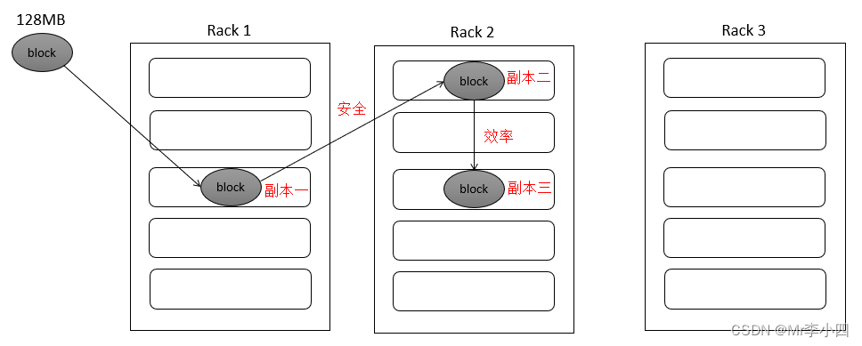 第三章HDFS分布式文件系统 - 图5