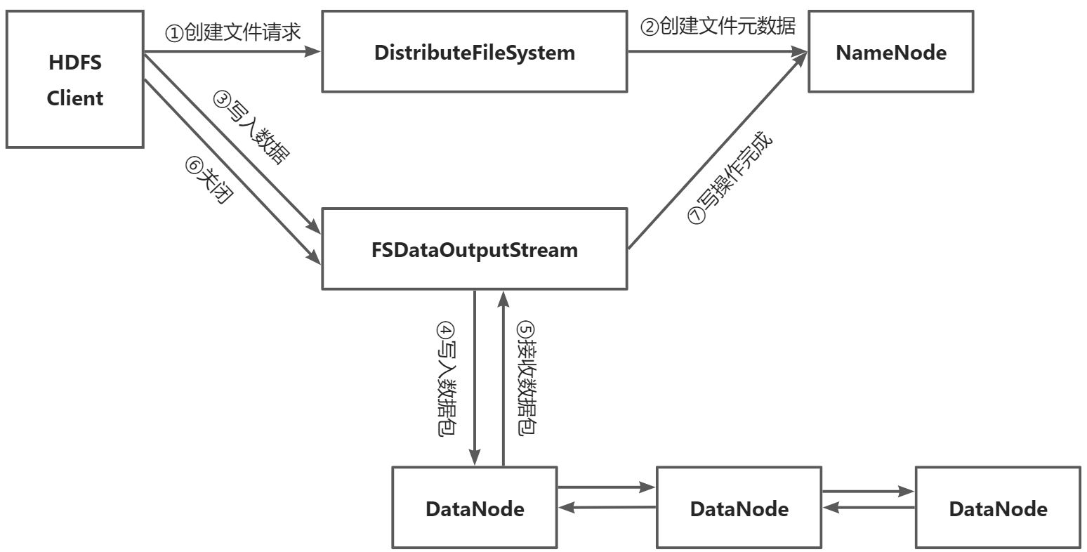 第三章HDFS分布式文件系统 - 图7