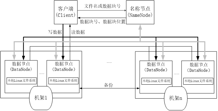 第三章HDFS分布式文件系统 - 图2