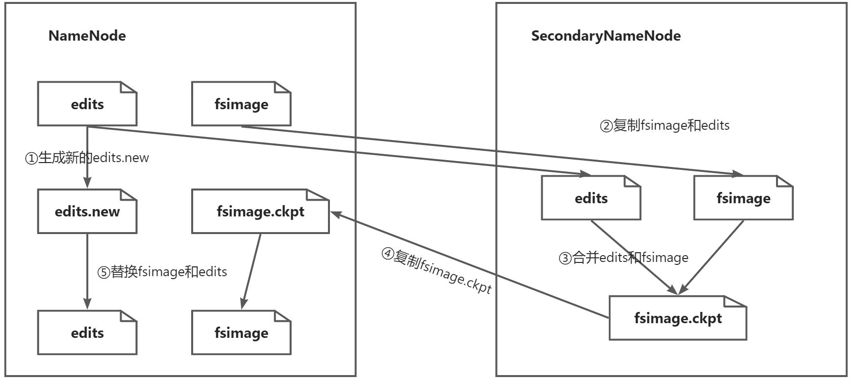 第三章HDFS分布式文件系统 - 图3