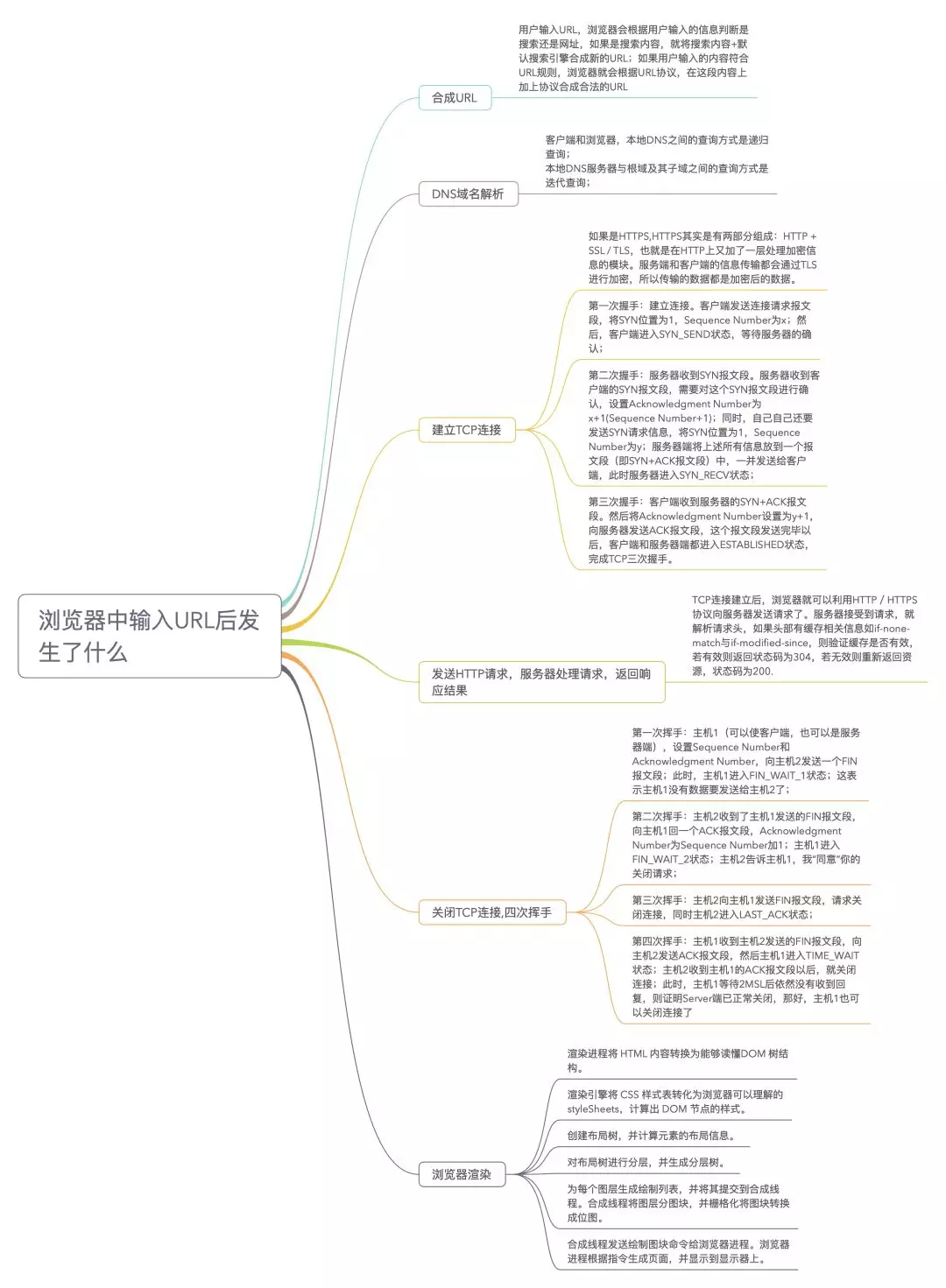 浏览器工作原理 - 图19