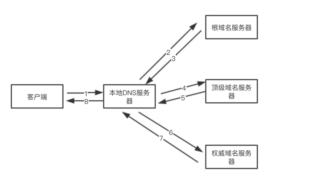 浏览器工作原理 - 图22