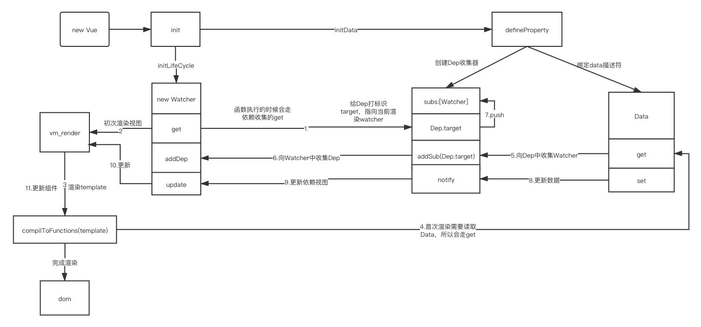 Vue2 响应式流程图.png