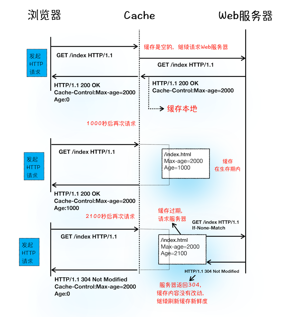 浏览器工作原理 - 图3