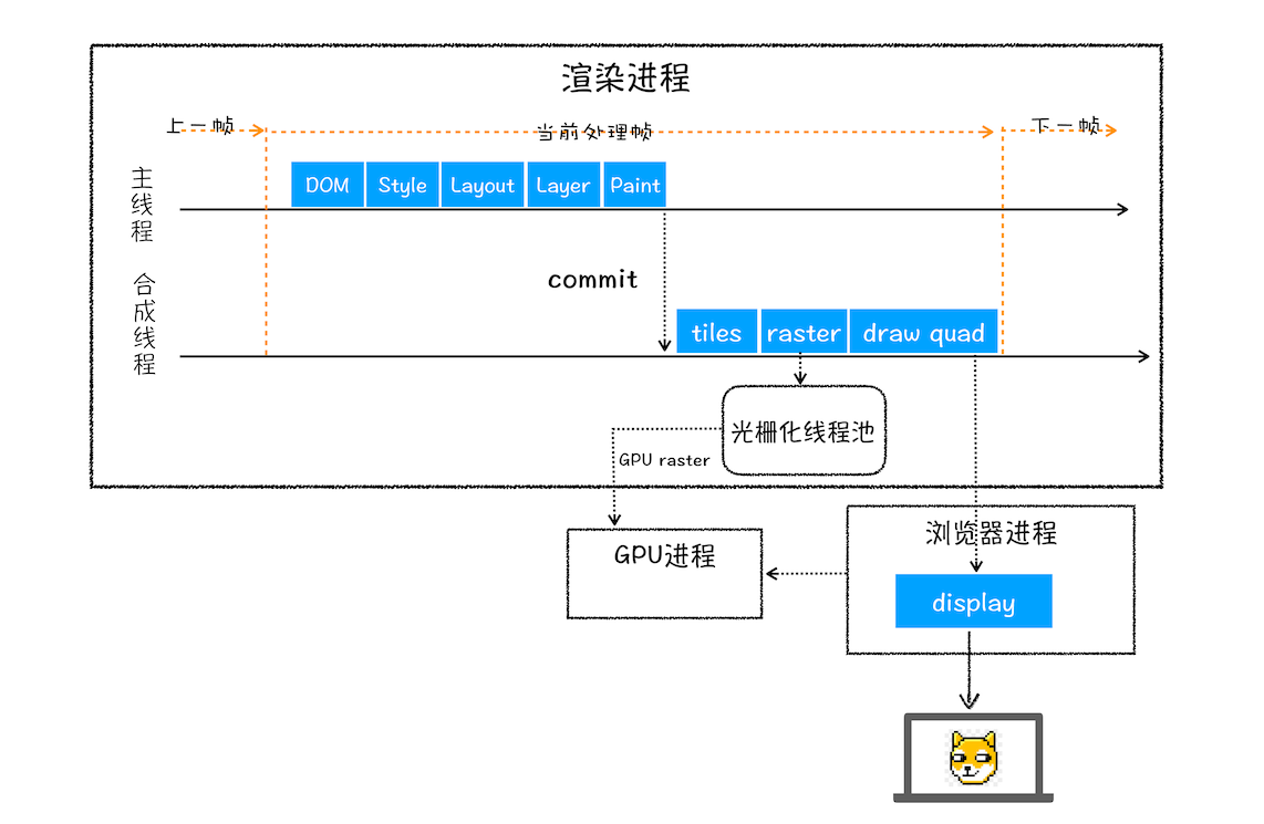 浏览器工作原理 - 图5