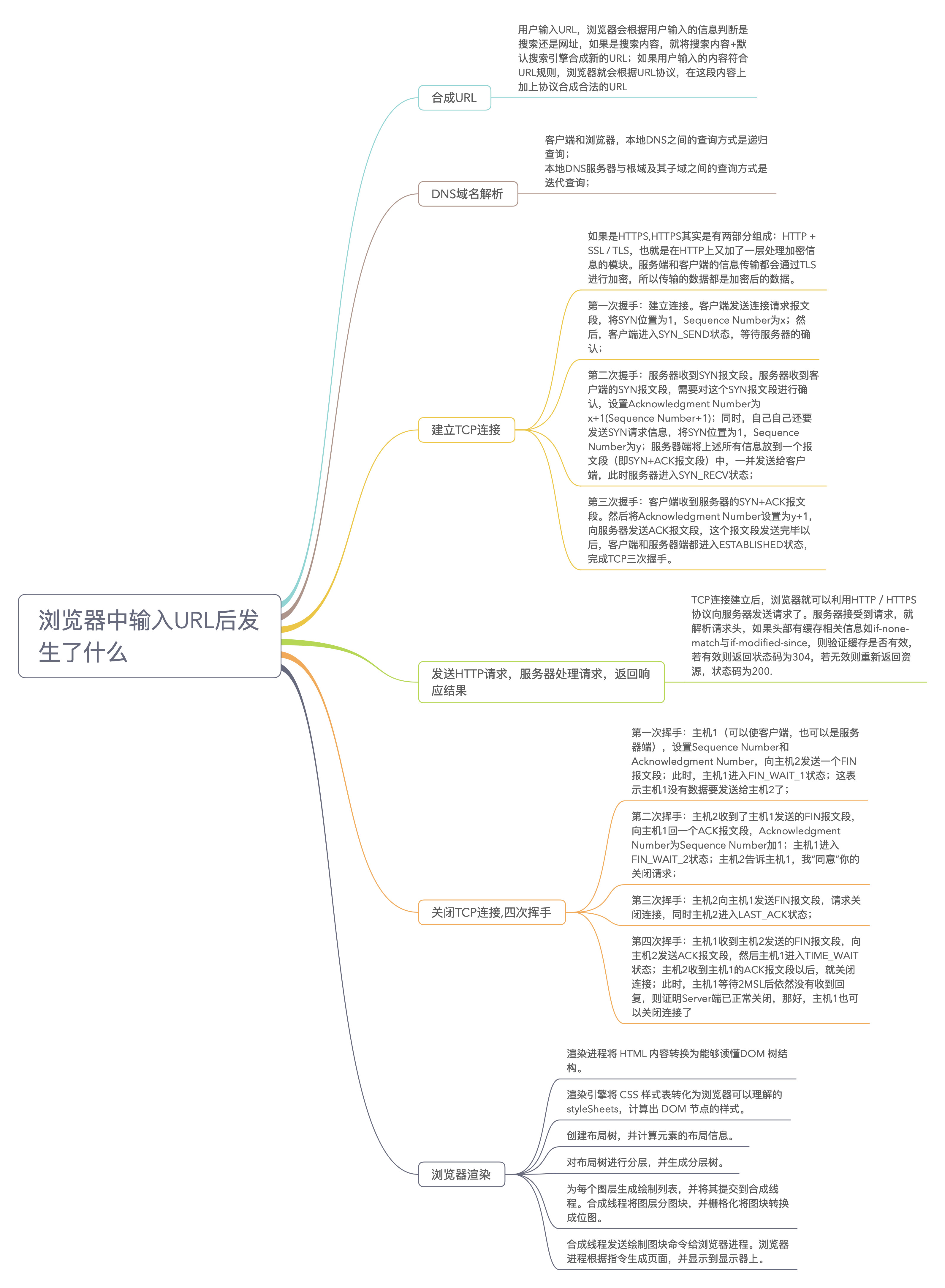 浏览器工作原理 - 图4