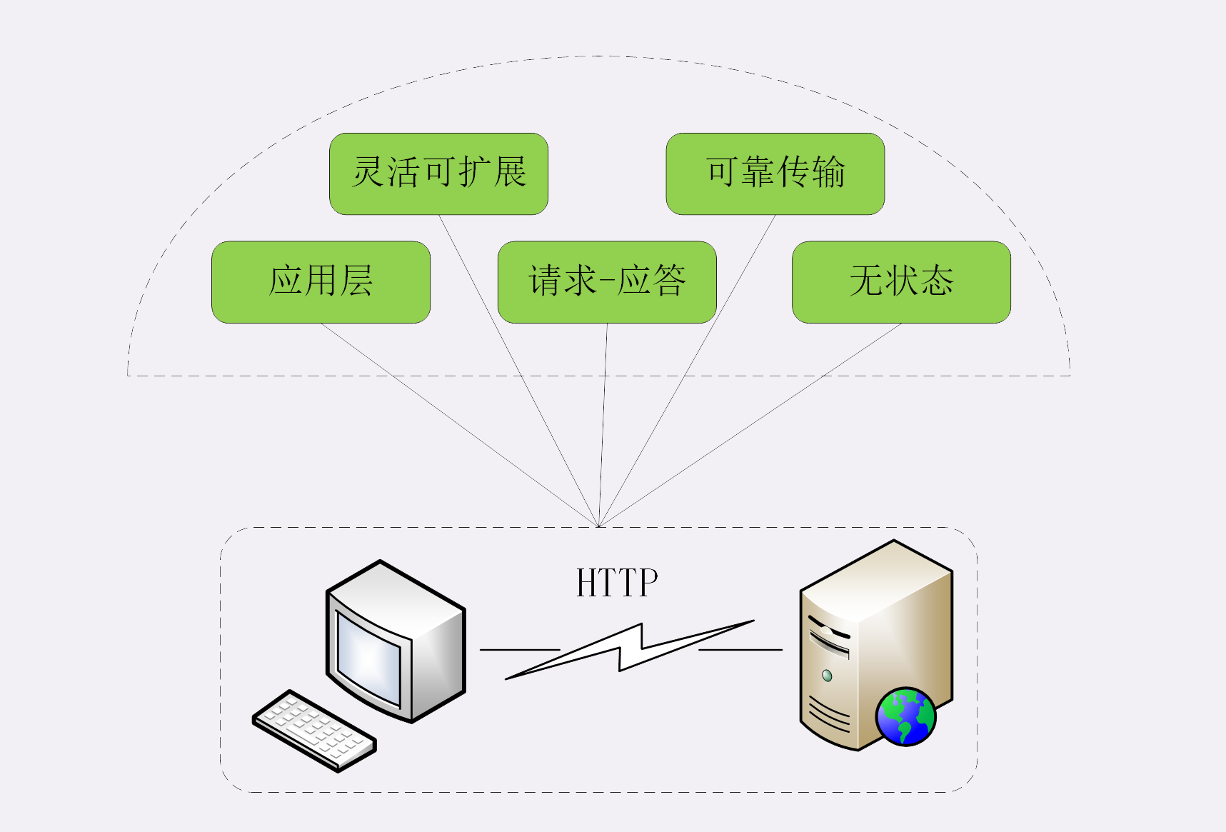 HTTP特点 - 图1