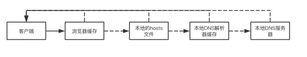 浏览器工作原理 - 图21