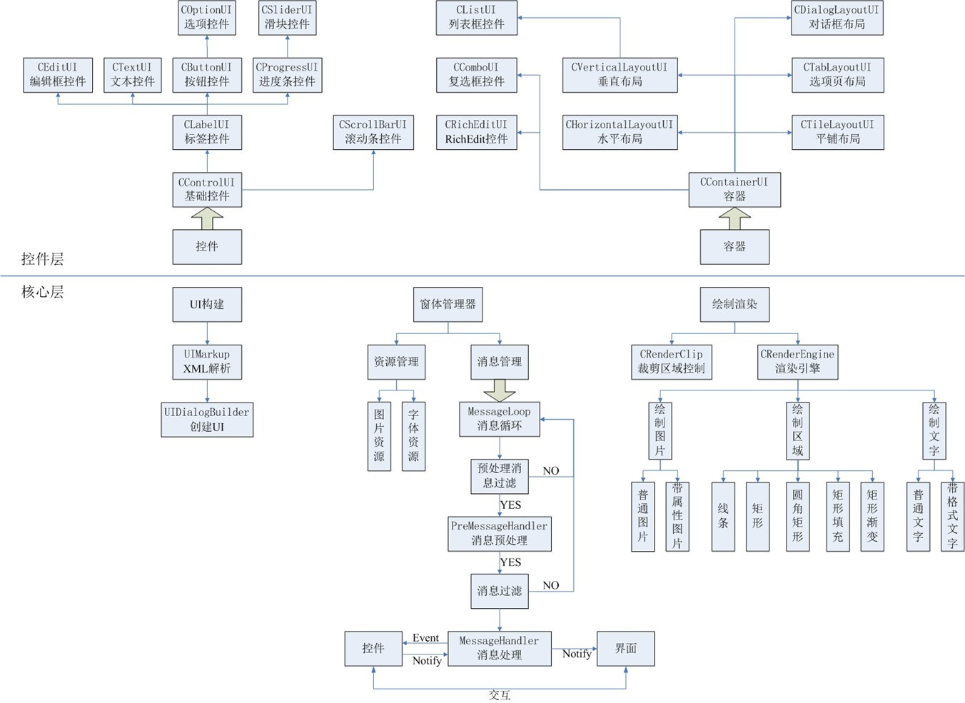 初探 DuiLib UI 组件结构 - 图1