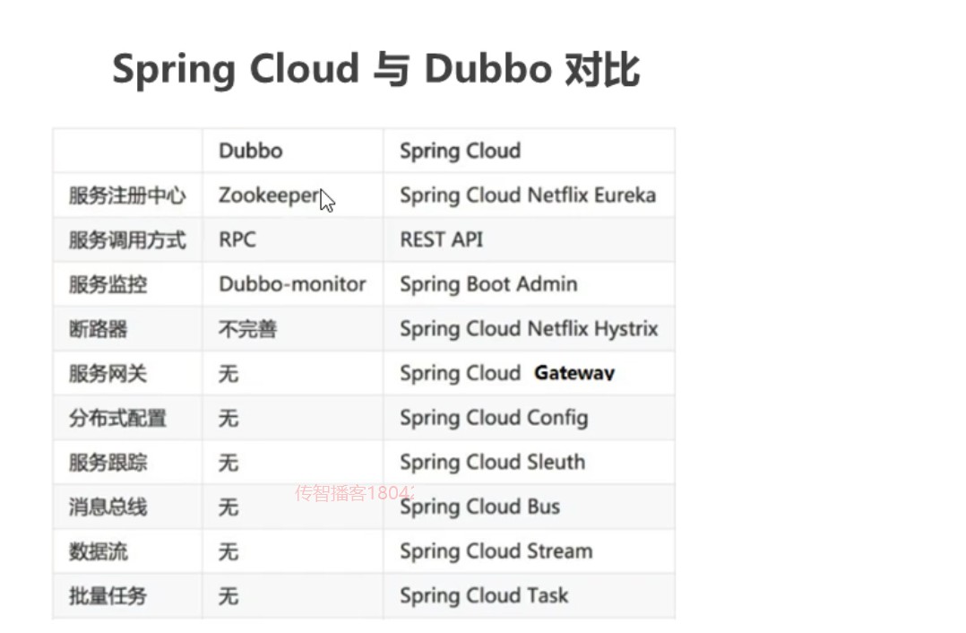 SpringCloud和double的对比.jpg