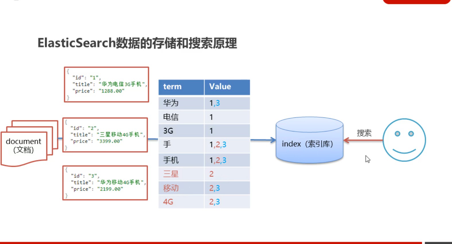 ES存储的过程.jpg