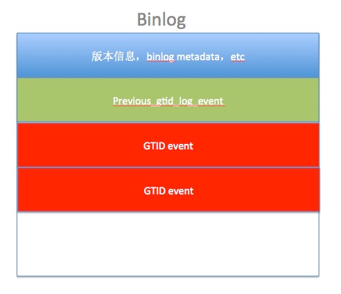 MySQL5.7杀手级新特性:GTID原理与实战 | Focus on MySQL,Focus on Life - 图1