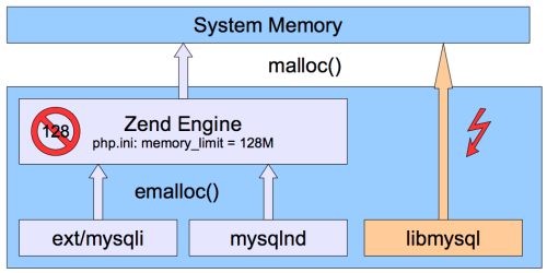 # mysqlnd 库大大提升了数据库访问性能 - 图1
