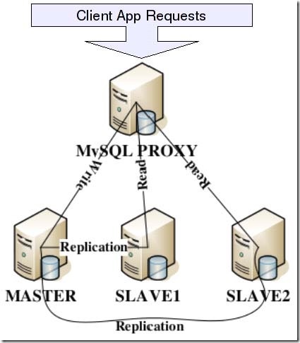 [转] MySQL读写分离介绍 - 图2