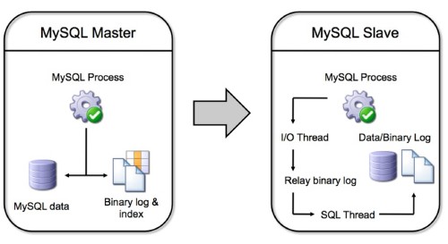 MySQL 复制夯住排查以及原理探讨 | 区块链罗宾 - 图1