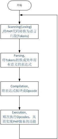 PHP函数的实现原理及性能分析 - 图1