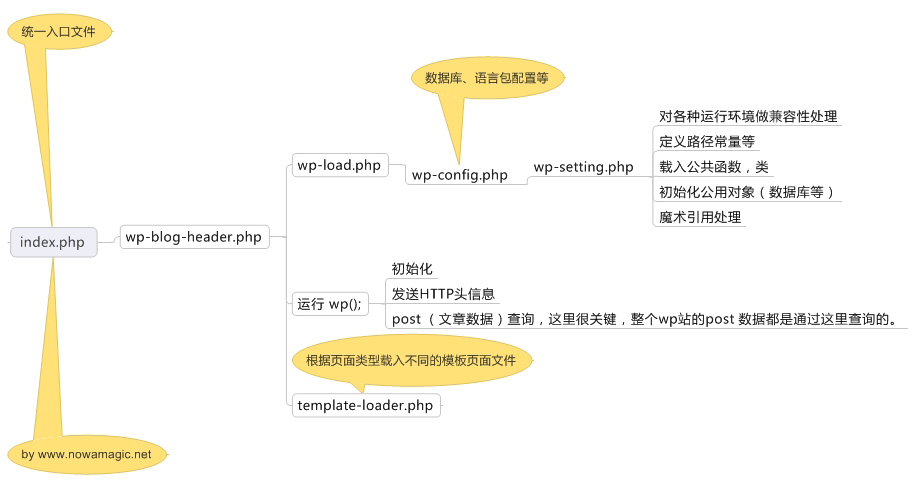 WordPress 运行流程 - 图1