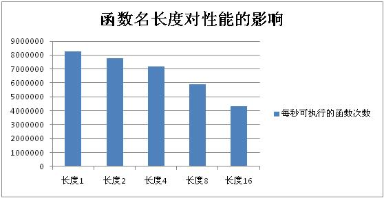 PHP函数的实现原理及性能分析 - 图2