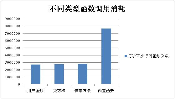 PHP函数的实现原理及性能分析 - 图4