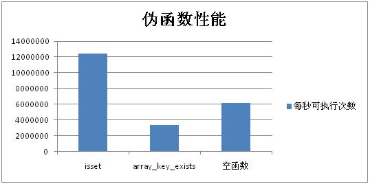 PHP函数的实现原理及性能分析 - 图6