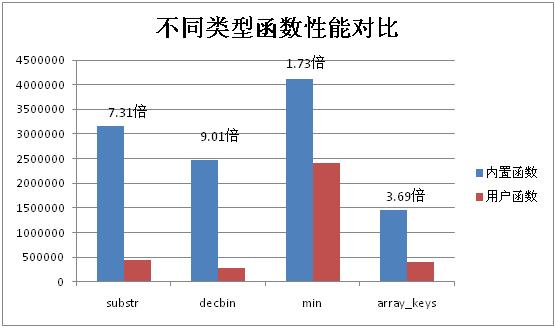 PHP函数的实现原理及性能分析 - 图5