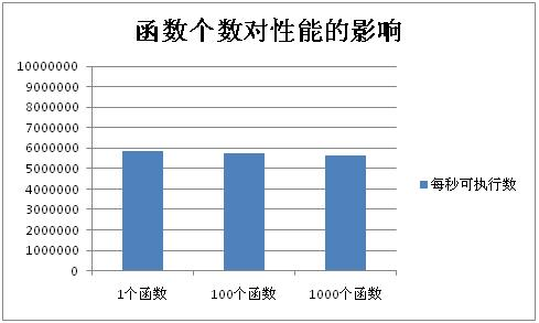 PHP函数的实现原理及性能分析 - 图3