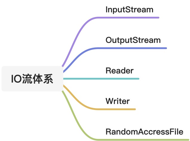 IO流 - 图2