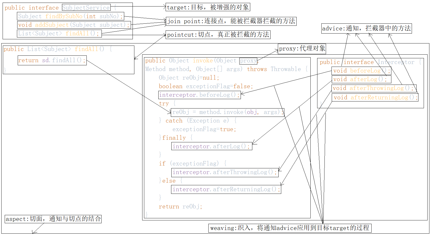 AOP术语理解.png