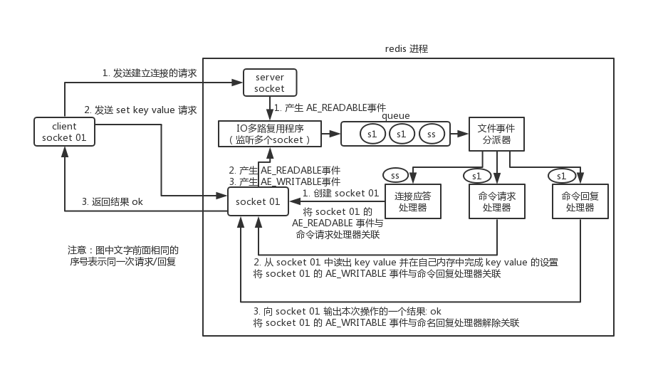 2021年7月7日 Redis4 - 图1