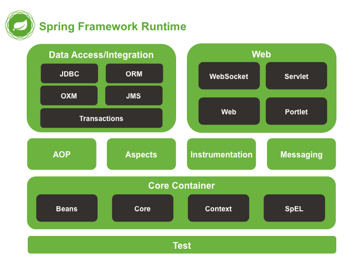 spring框架组成结构图.png