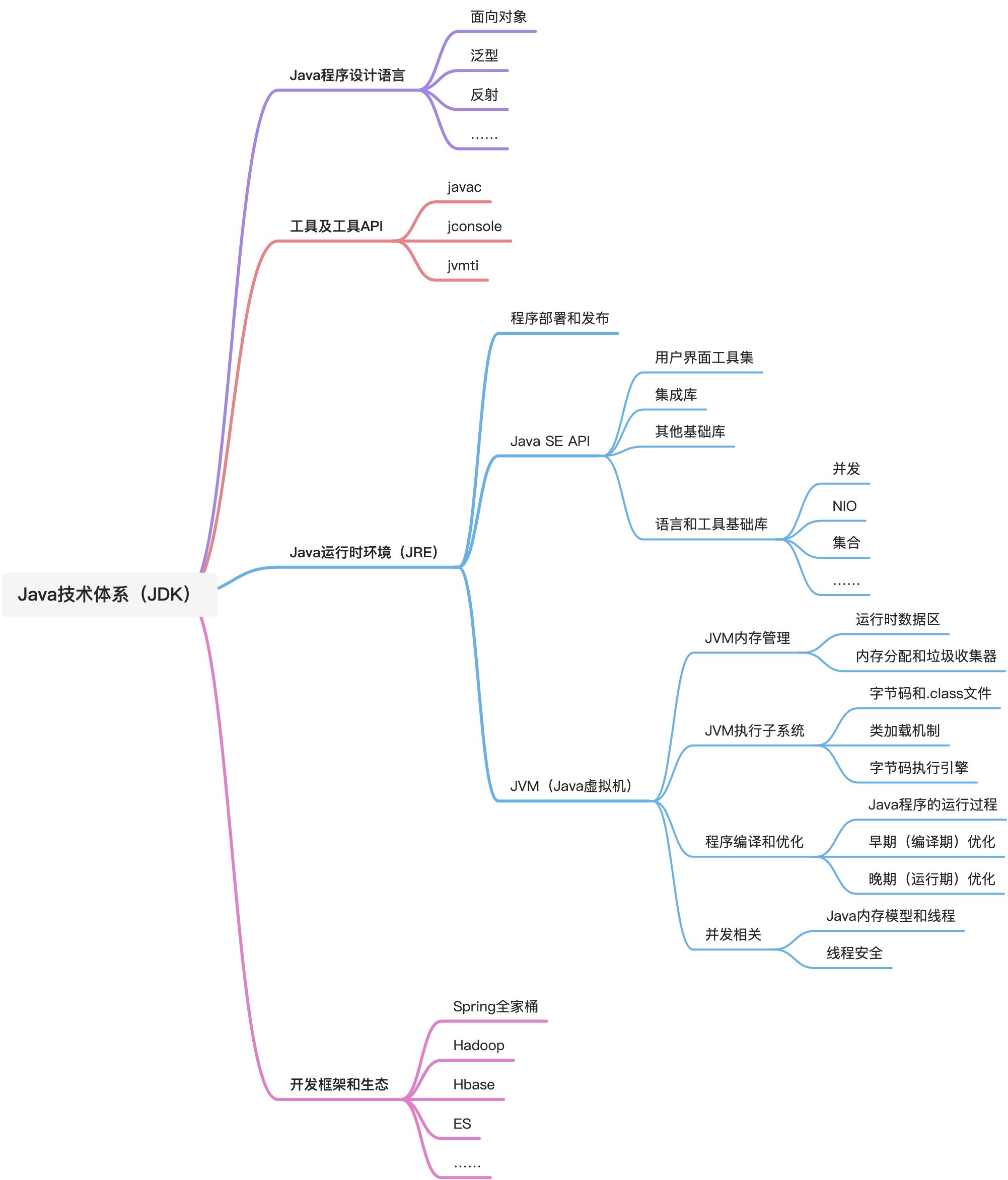 Java语言概览 - 图2