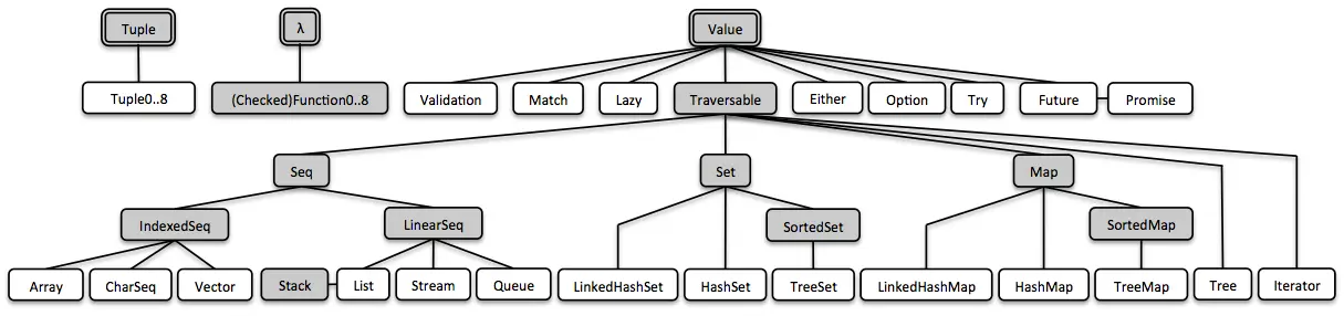 vavr：让你像写Scala一样写Java - 图2