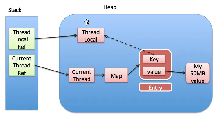 ThreadLocal：Java中的影分身 - 图3