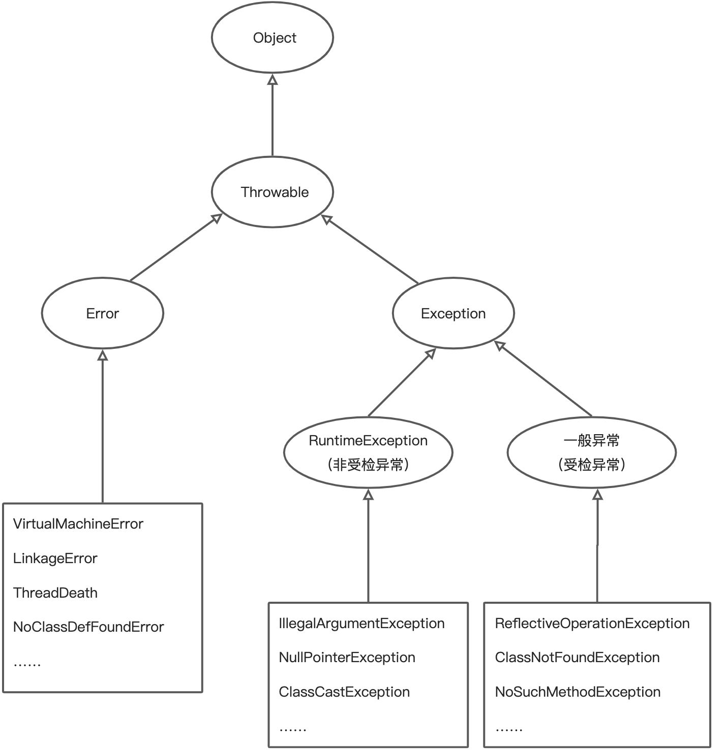 Java中的异常处理机制 - 图1