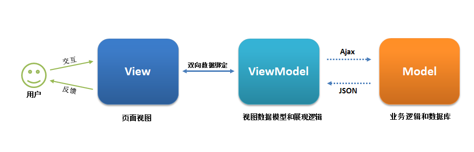 MVVM - 图1