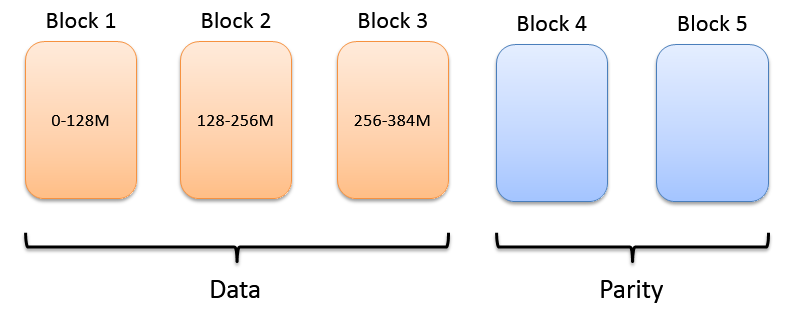 Hadoop3 纠删码 - 图3