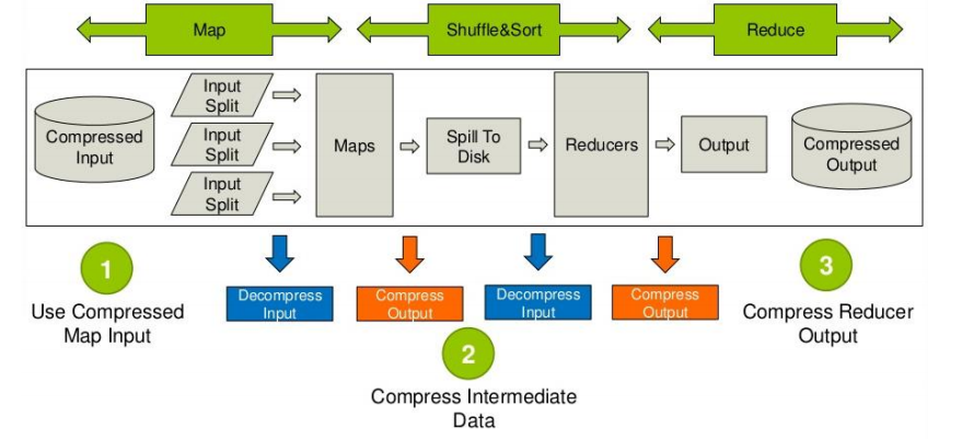 Hive的存储与压缩 - 图11