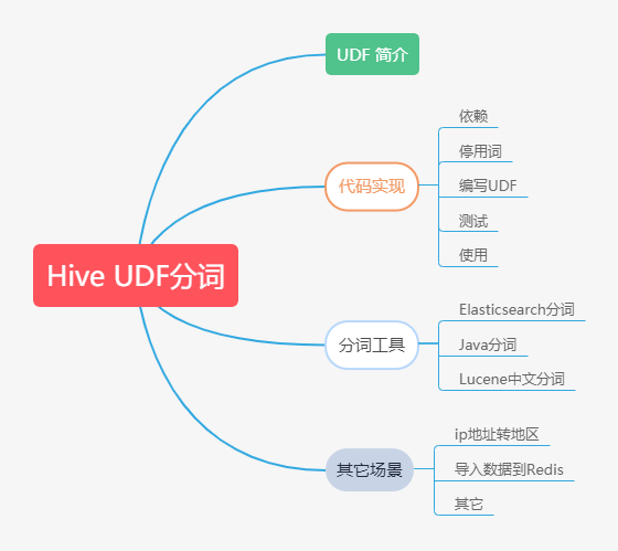 Hive UDF 分词 - 图1